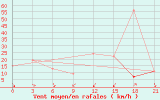 Courbe de la force du vent pour Sallum Plateau