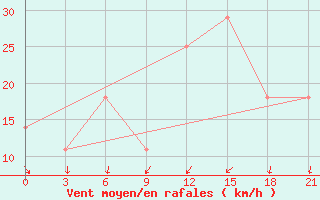 Courbe de la force du vent pour Kherson