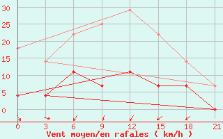 Courbe de la force du vent pour Sergac