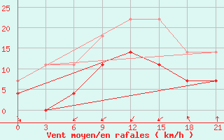 Courbe de la force du vent pour Saransk