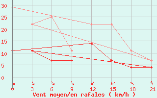 Courbe de la force du vent pour De Bilt (PB)