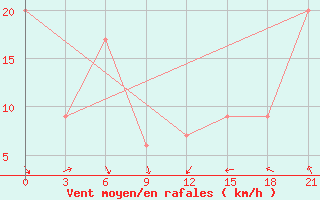 Courbe de la force du vent pour San Sebastian / Igueldo