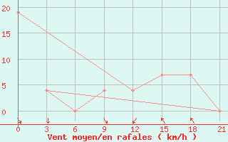 Courbe de la force du vent pour Sazan Island