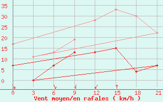 Courbe de la force du vent pour Kastoria Airport