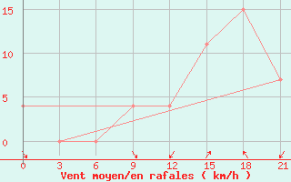 Courbe de la force du vent pour Korca