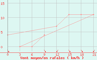 Courbe de la force du vent pour Korca