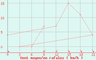 Courbe de la force du vent pour Korca