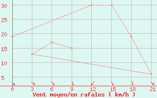 Courbe de la force du vent pour Sallum Plateau