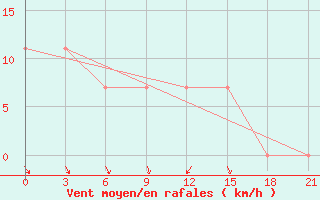 Courbe de la force du vent pour Turcasovo