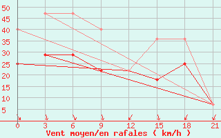 Courbe de la force du vent pour Vaida Guba Bay