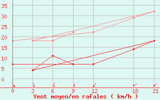 Courbe de la force du vent pour Wuhu