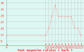 Courbe de la force du vent pour Pigue Aerodrome