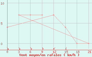 Courbe de la force du vent pour Uman