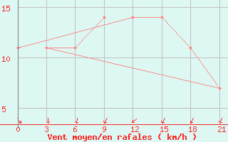 Courbe de la force du vent pour Slavgorod