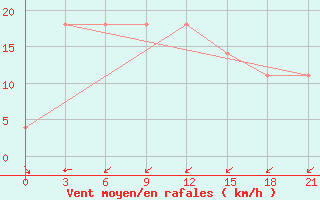 Courbe de la force du vent pour Chongjin