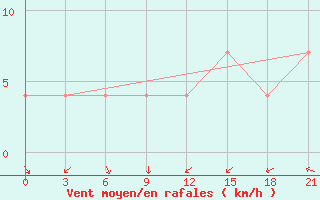 Courbe de la force du vent pour Ohansk