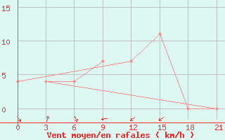 Courbe de la force du vent pour Vidin