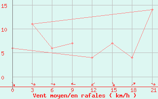 Courbe de la force du vent pour Beja / B. Aerea