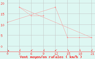 Courbe de la force du vent pour Zlikha