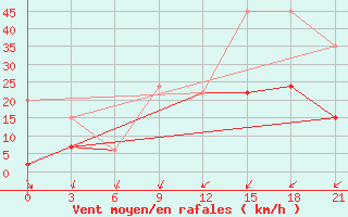 Courbe de la force du vent pour Tataouine