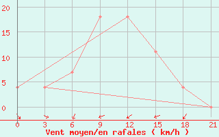 Courbe de la force du vent pour Bogoroditskoe Fenin