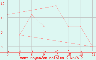 Courbe de la force du vent pour Komrat