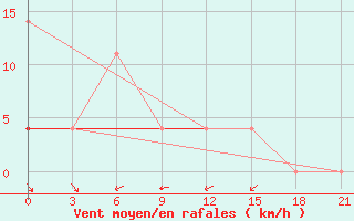 Courbe de la force du vent pour Ciganak