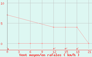 Courbe de la force du vent pour Izium