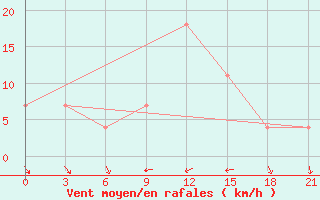 Courbe de la force du vent pour Zerdevka