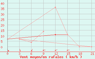 Courbe de la force du vent pour Bogoroditskoe Fenin