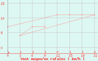 Courbe de la force du vent pour Dubasari