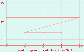 Courbe de la force du vent pour Andryuskino