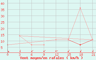 Courbe de la force du vent pour Kolymskaya