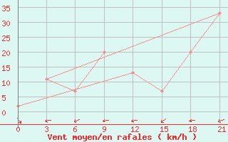 Courbe de la force du vent pour Stykkisholmur