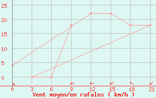 Courbe de la force du vent pour Sarab