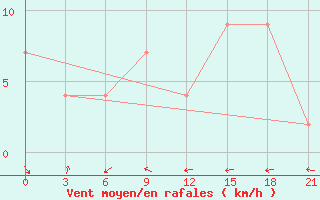 Courbe de la force du vent pour Fort Vermilion