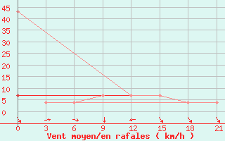 Courbe de la force du vent pour Ai-Petri