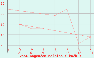 Courbe de la force du vent pour Alghero