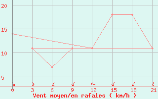 Courbe de la force du vent pour Kirovohrad