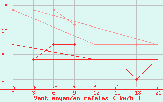 Courbe de la force du vent pour Koz