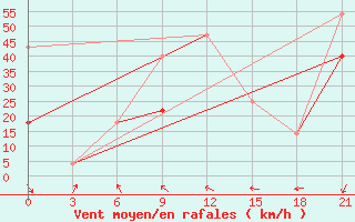 Courbe de la force du vent pour Vaida Guba Bay