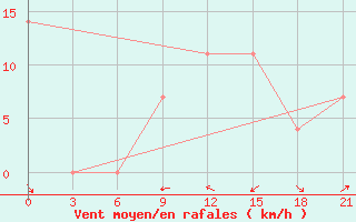 Courbe de la force du vent pour Chernivtsi