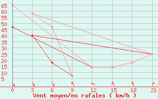 Courbe de la force du vent pour Teriberka