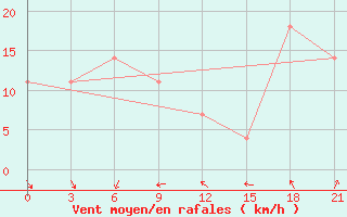 Courbe de la force du vent pour Raznavolok