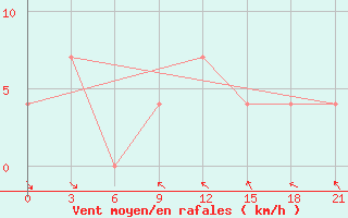 Courbe de la force du vent pour Medvezegorsk