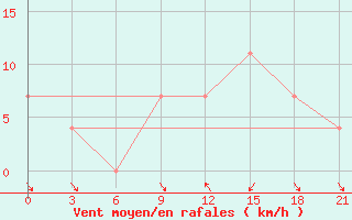 Courbe de la force du vent pour Korca