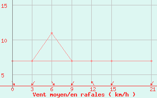 Courbe de la force du vent pour Korca