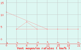 Courbe de la force du vent pour Apatitovaya