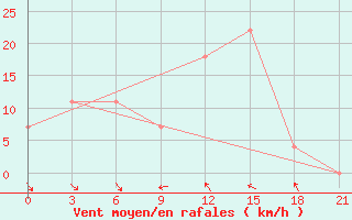 Courbe de la force du vent pour Chernivtsi