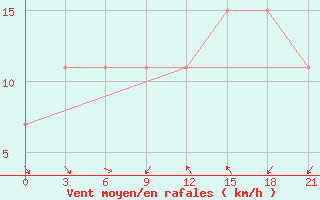 Courbe de la force du vent pour Sazan Island